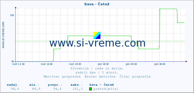 POVPREČJE :: Sava - Čatež :: temperatura | pretok | višina :: zadnji dan / 5 minut.