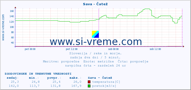 POVPREČJE :: Sava - Čatež :: temperatura | pretok | višina :: zadnja dva dni / 5 minut.