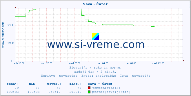 POVPREČJE :: Sava - Čatež :: temperatura | pretok | višina :: zadnji dan / 5 minut.