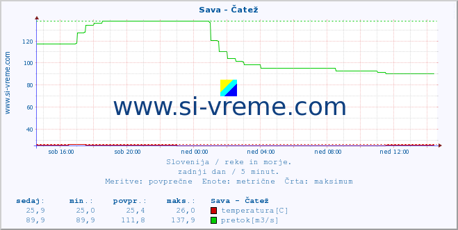 POVPREČJE :: Sava - Čatež :: temperatura | pretok | višina :: zadnji dan / 5 minut.