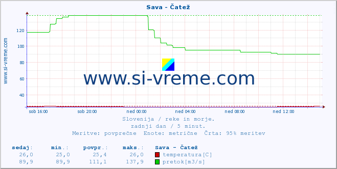 POVPREČJE :: Sava - Čatež :: temperatura | pretok | višina :: zadnji dan / 5 minut.