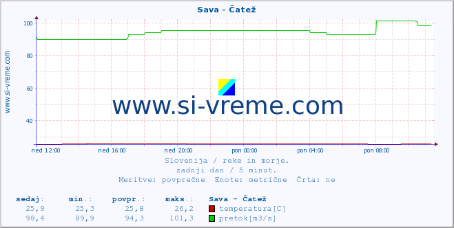 POVPREČJE :: Sava - Čatež :: temperatura | pretok | višina :: zadnji dan / 5 minut.