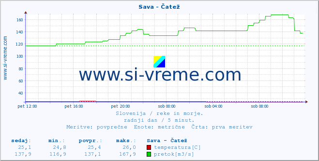 POVPREČJE :: Sava - Čatež :: temperatura | pretok | višina :: zadnji dan / 5 minut.