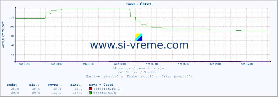 POVPREČJE :: Sava - Čatež :: temperatura | pretok | višina :: zadnji dan / 5 minut.