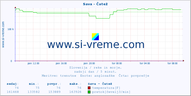 POVPREČJE :: Sava - Čatež :: temperatura | pretok | višina :: zadnji dan / 5 minut.