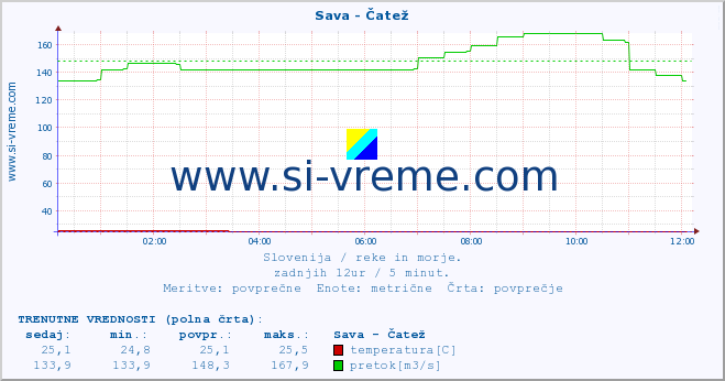 POVPREČJE :: Sava - Čatež :: temperatura | pretok | višina :: zadnji dan / 5 minut.