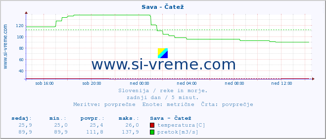 POVPREČJE :: Sava - Čatež :: temperatura | pretok | višina :: zadnji dan / 5 minut.