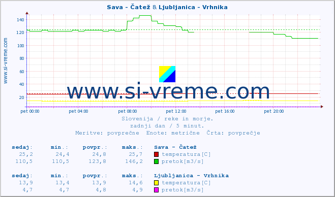 POVPREČJE :: Sava - Čatež & Ljubljanica - Vrhnika :: temperatura | pretok | višina :: zadnji dan / 5 minut.