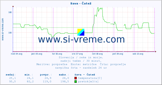 POVPREČJE :: Sava - Čatež :: temperatura | pretok | višina :: zadnji teden / 30 minut.