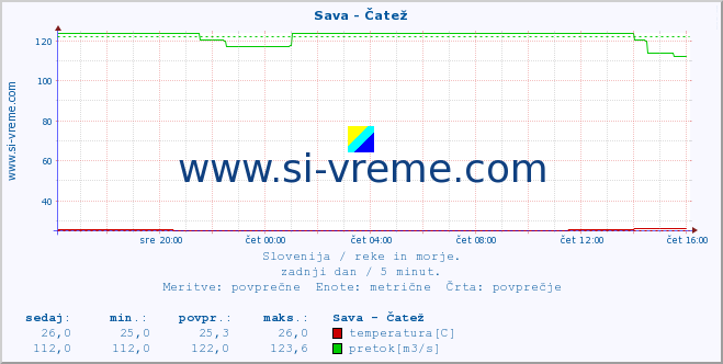 POVPREČJE :: Sava - Čatež :: temperatura | pretok | višina :: zadnji dan / 5 minut.