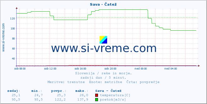 POVPREČJE :: Sava - Čatež :: temperatura | pretok | višina :: zadnji dan / 5 minut.