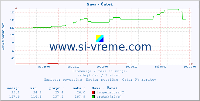 POVPREČJE :: Sava - Čatež :: temperatura | pretok | višina :: zadnji dan / 5 minut.