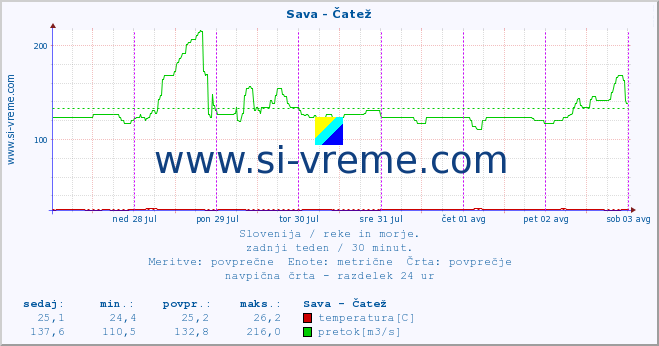 POVPREČJE :: Sava - Čatež :: temperatura | pretok | višina :: zadnji teden / 30 minut.