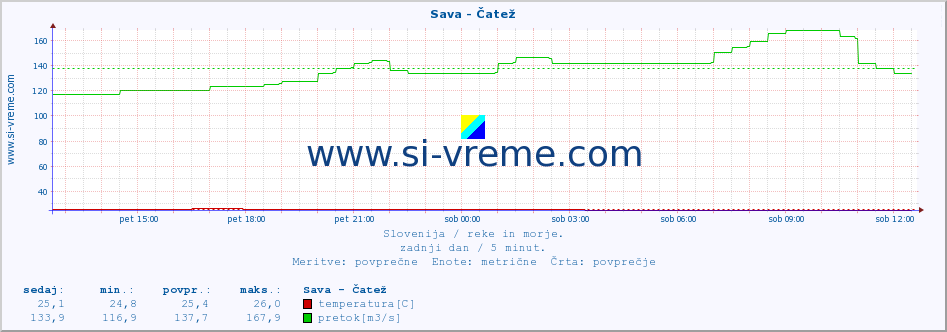 POVPREČJE :: Sava - Čatež :: temperatura | pretok | višina :: zadnji dan / 5 minut.