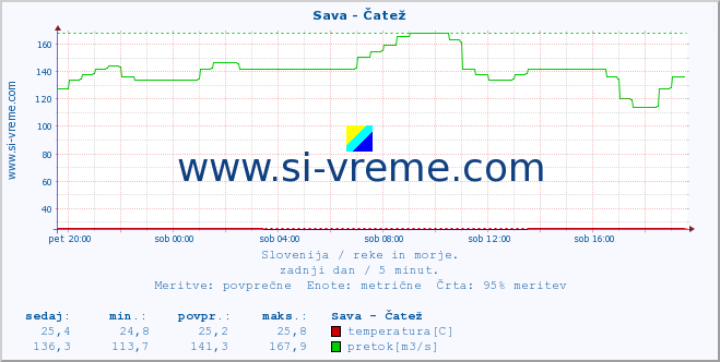 POVPREČJE :: Sava - Čatež :: temperatura | pretok | višina :: zadnji dan / 5 minut.