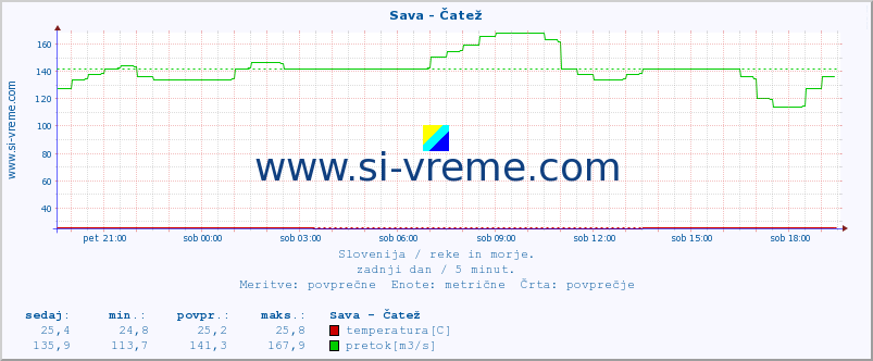 POVPREČJE :: Sava - Čatež :: temperatura | pretok | višina :: zadnji dan / 5 minut.