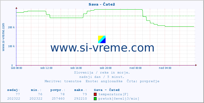 POVPREČJE :: Sava - Čatež :: temperatura | pretok | višina :: zadnji dan / 5 minut.