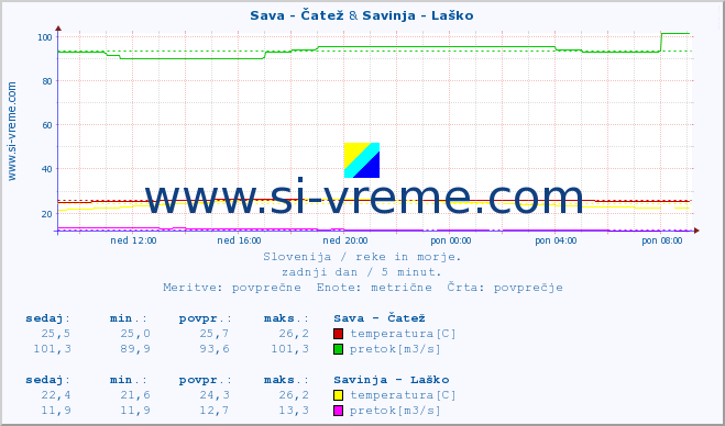 POVPREČJE :: Sava - Čatež & Savinja - Laško :: temperatura | pretok | višina :: zadnji dan / 5 minut.