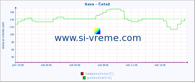 POVPREČJE :: Sava - Čatež :: temperatura | pretok | višina :: zadnji dan / 5 minut.