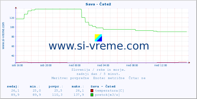 POVPREČJE :: Sava - Čatež :: temperatura | pretok | višina :: zadnji dan / 5 minut.