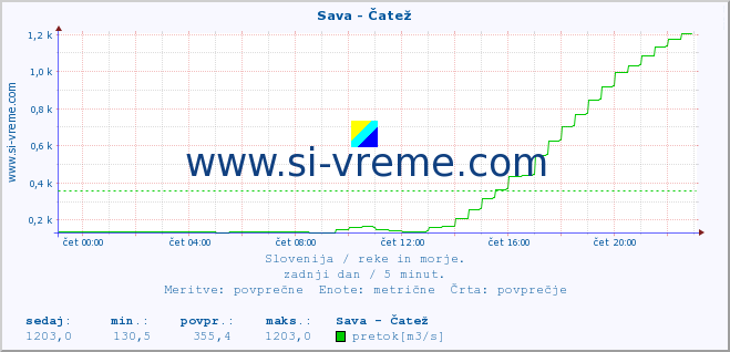 POVPREČJE :: Sava - Čatež :: temperatura | pretok | višina :: zadnji dan / 5 minut.