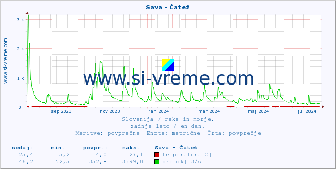 POVPREČJE :: Sava - Čatež :: temperatura | pretok | višina :: zadnje leto / en dan.