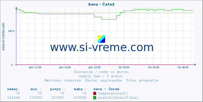 POVPREČJE :: Sava - Čatež :: temperatura | pretok | višina :: zadnji dan / 5 minut.