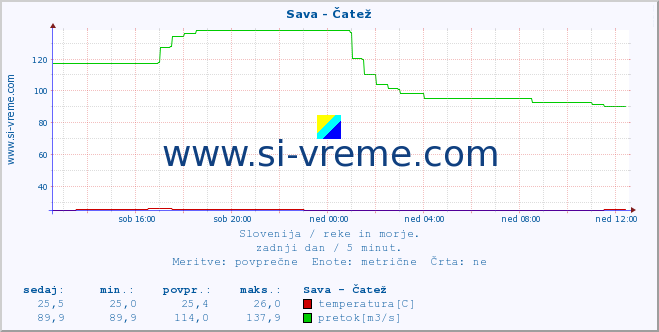 POVPREČJE :: Sava - Čatež :: temperatura | pretok | višina :: zadnji dan / 5 minut.