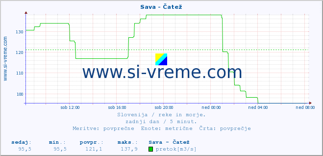 POVPREČJE :: Sava - Čatež :: temperatura | pretok | višina :: zadnji dan / 5 minut.