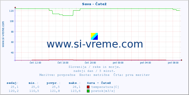 POVPREČJE :: Sava - Čatež :: temperatura | pretok | višina :: zadnji dan / 5 minut.