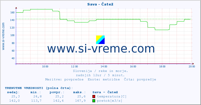 POVPREČJE :: Sava - Čatež :: temperatura | pretok | višina :: zadnji dan / 5 minut.