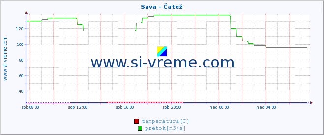 POVPREČJE :: Sava - Čatež :: temperatura | pretok | višina :: zadnji dan / 5 minut.