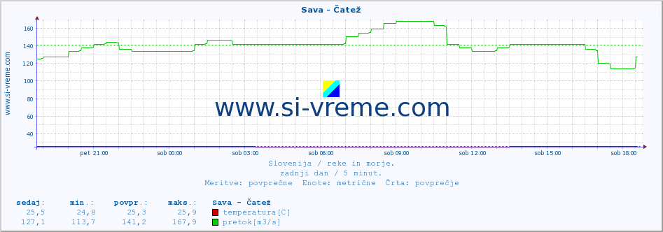 POVPREČJE :: Sava - Čatež :: temperatura | pretok | višina :: zadnji dan / 5 minut.