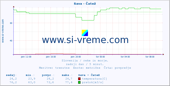 POVPREČJE :: Sava - Čatež :: temperatura | pretok | višina :: zadnji dan / 5 minut.