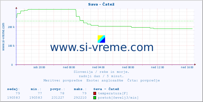 POVPREČJE :: Sava - Čatež :: temperatura | pretok | višina :: zadnji dan / 5 minut.