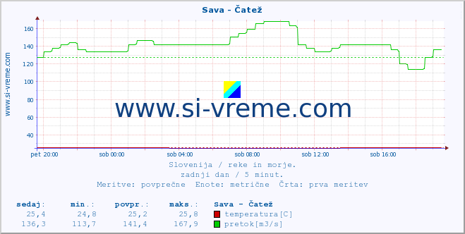 POVPREČJE :: Sava - Čatež :: temperatura | pretok | višina :: zadnji dan / 5 minut.