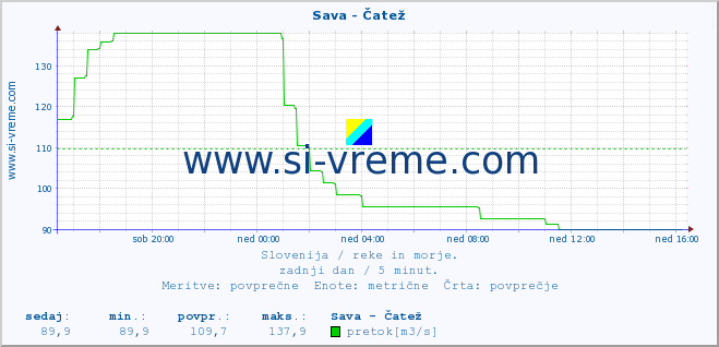 POVPREČJE :: Sava - Čatež :: temperatura | pretok | višina :: zadnji dan / 5 minut.