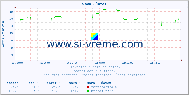 POVPREČJE :: Sava - Čatež :: temperatura | pretok | višina :: zadnji dan / 5 minut.