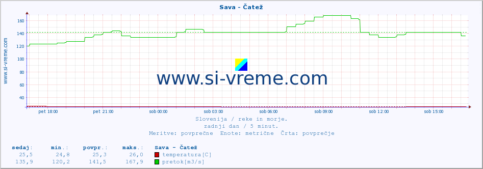 POVPREČJE :: Sava - Čatež :: temperatura | pretok | višina :: zadnji dan / 5 minut.