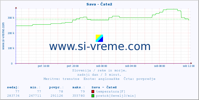 POVPREČJE :: Sava - Čatež :: temperatura | pretok | višina :: zadnji dan / 5 minut.