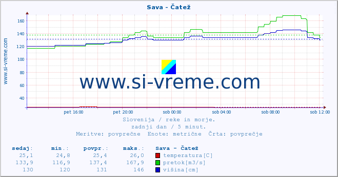 POVPREČJE :: Sava - Čatež :: temperatura | pretok | višina :: zadnji dan / 5 minut.