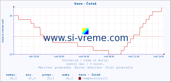 POVPREČJE :: Sava - Čatež :: temperatura | pretok | višina :: zadnji dan / 5 minut.