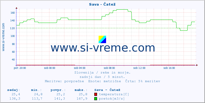 POVPREČJE :: Sava - Čatež :: temperatura | pretok | višina :: zadnji dan / 5 minut.