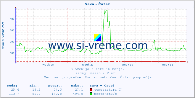 POVPREČJE :: Sava - Čatež :: temperatura | pretok | višina :: zadnji mesec / 2 uri.