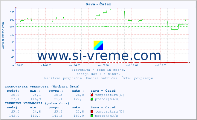 POVPREČJE :: Sava - Čatež :: temperatura | pretok | višina :: zadnji dan / 5 minut.