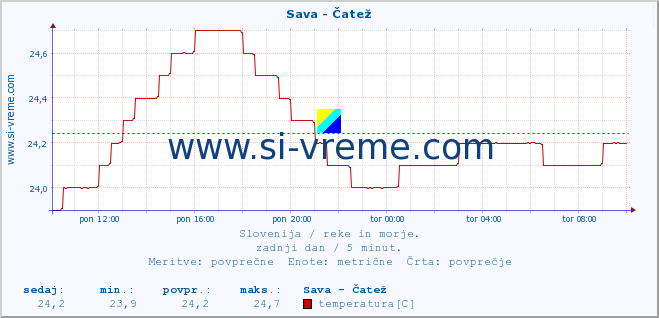 POVPREČJE :: Sava - Čatež :: temperatura | pretok | višina :: zadnji dan / 5 minut.