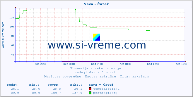 POVPREČJE :: Sava - Čatež :: temperatura | pretok | višina :: zadnji dan / 5 minut.