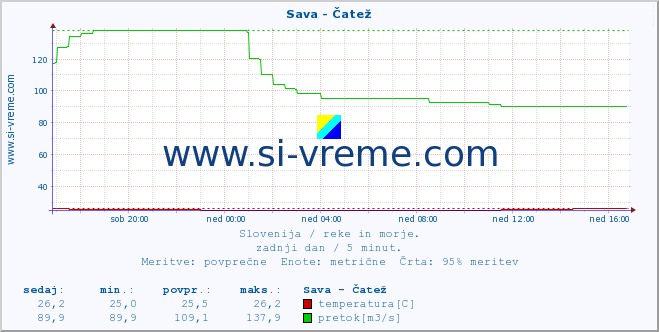 POVPREČJE :: Sava - Čatež :: temperatura | pretok | višina :: zadnji dan / 5 minut.