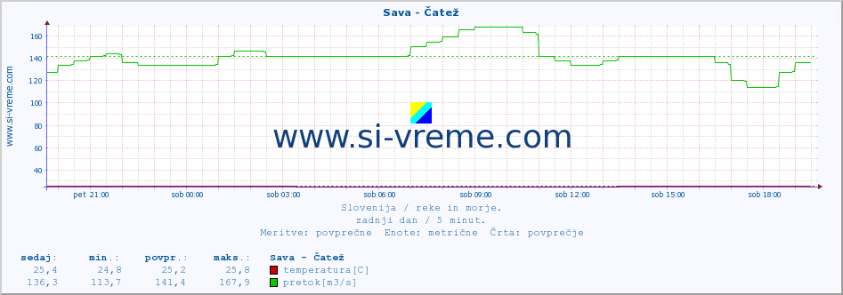 POVPREČJE :: Sava - Čatež :: temperatura | pretok | višina :: zadnji dan / 5 minut.