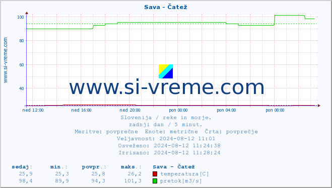 POVPREČJE :: Sava - Čatež :: temperatura | pretok | višina :: zadnji dan / 5 minut.